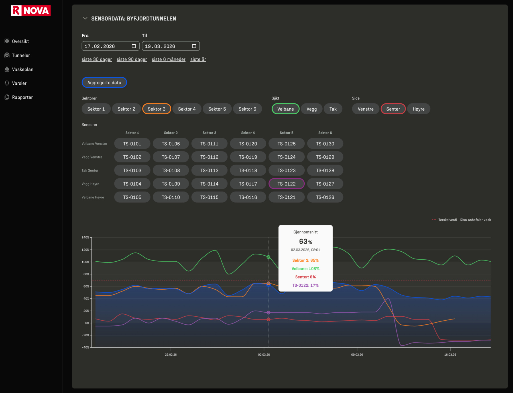Graf som viser sensordata for Byfjordtunnelen