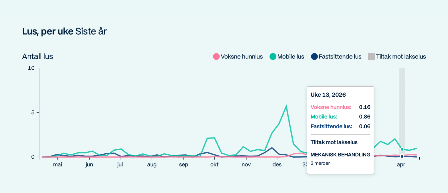 Graf som viser antall lus for eit oppdrettsanlegg