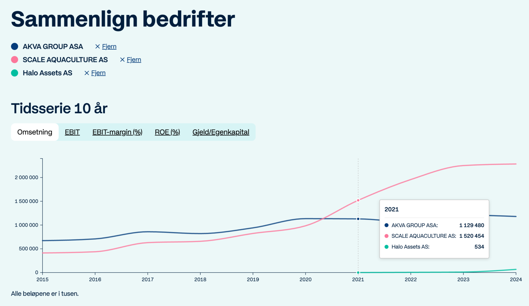 Viser sammenligning av 3 bedrifter innen havbruksnæringen